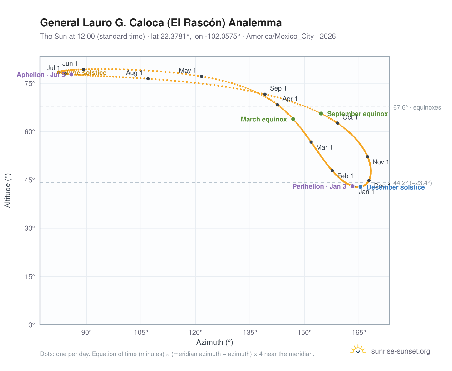 General Lauro G. Caloca (El Rascón) analemma chart: the Sun at 12:00 (standard time) through the year