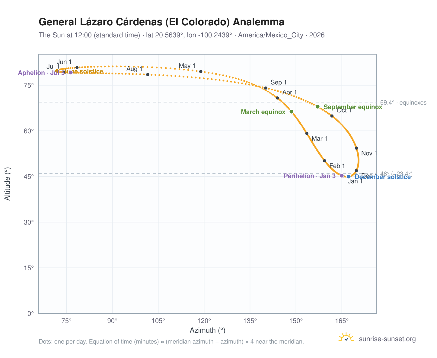 General Lázaro Cárdenas (El Colorado) analemma chart: the Sun at 12:00 (standard time) through the year