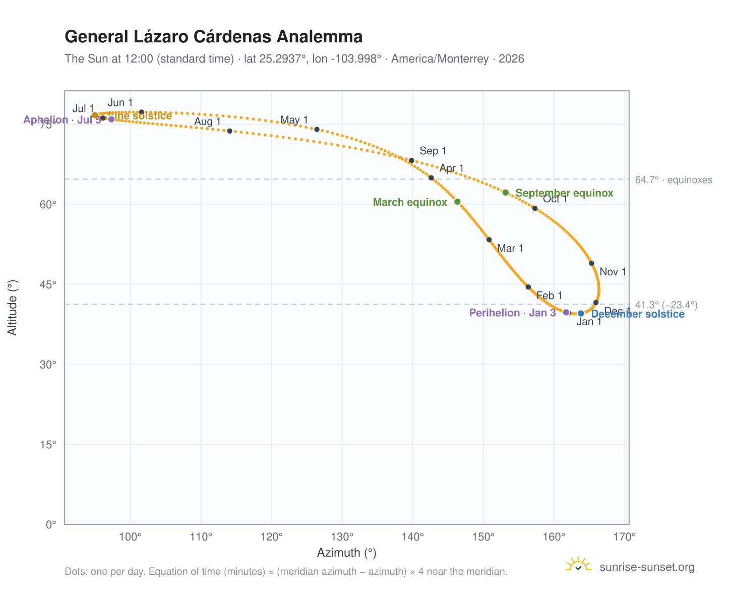 General Lázaro Cárdenas analemma chart: the Sun at 12:00 (standard time) through the year