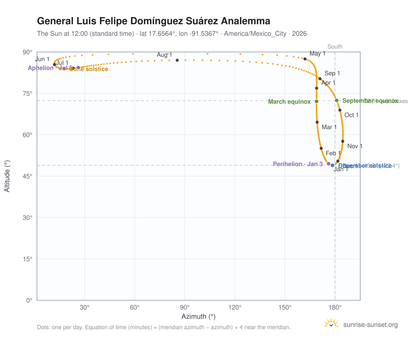 General Luis Felipe Domínguez Suárez analemma chart: the Sun at 12:00 (standard time) through the year