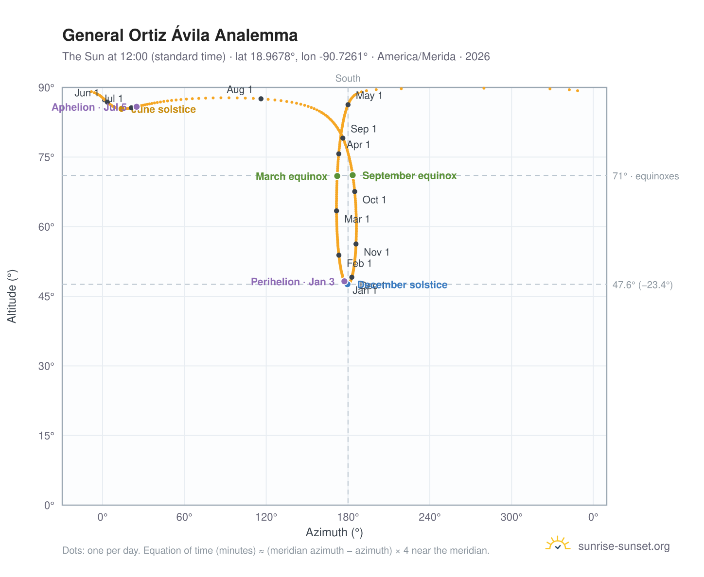 General Ortiz Ávila analemma chart: the Sun at 12:00 (standard time) through the year