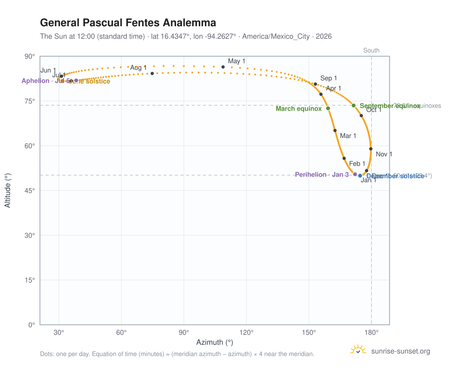 General Pascual Fentes analemma chart: the Sun at 12:00 (standard time) through the year