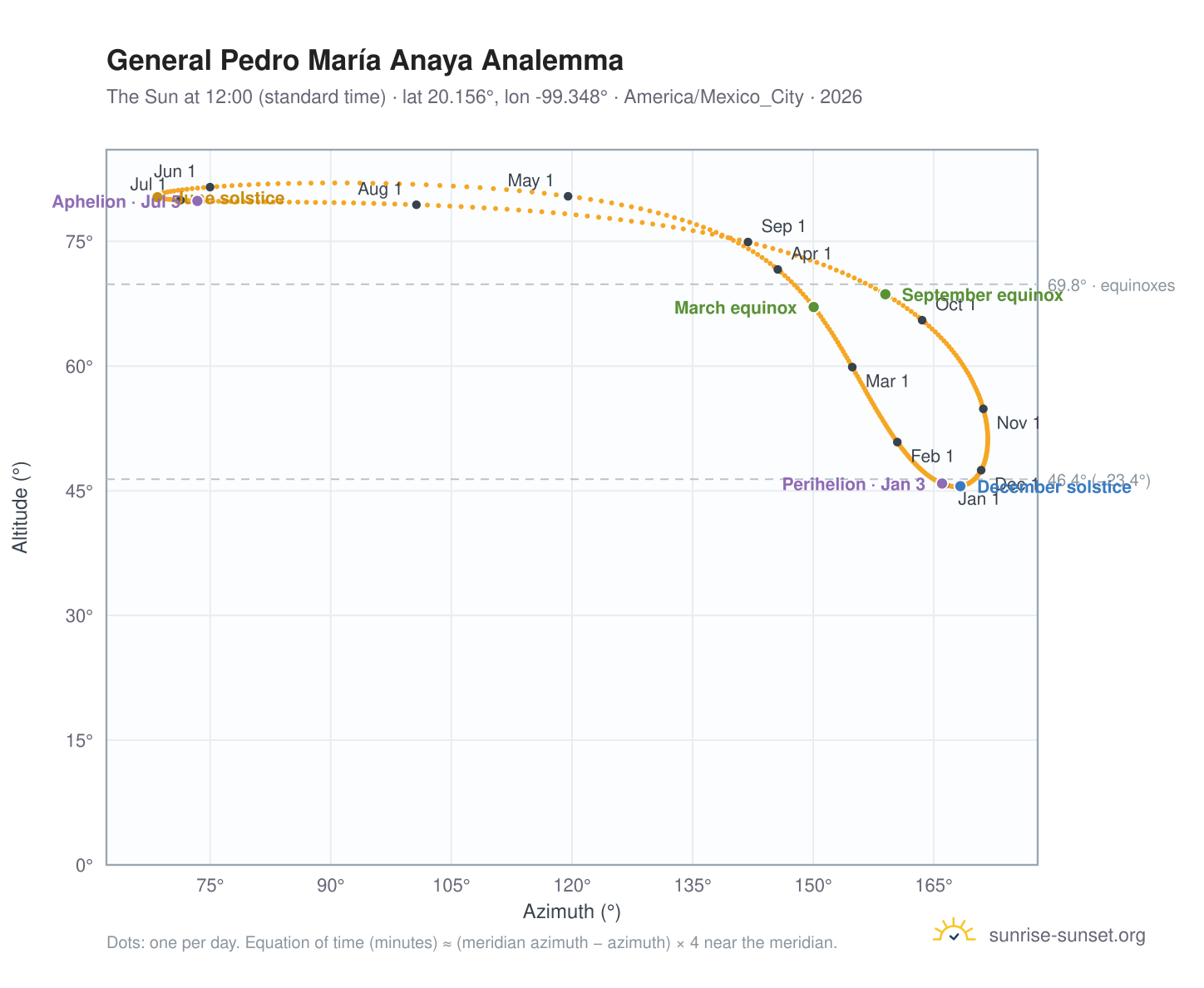 General Pedro María Anaya analemma chart: the Sun at 12:00 (standard time) through the year