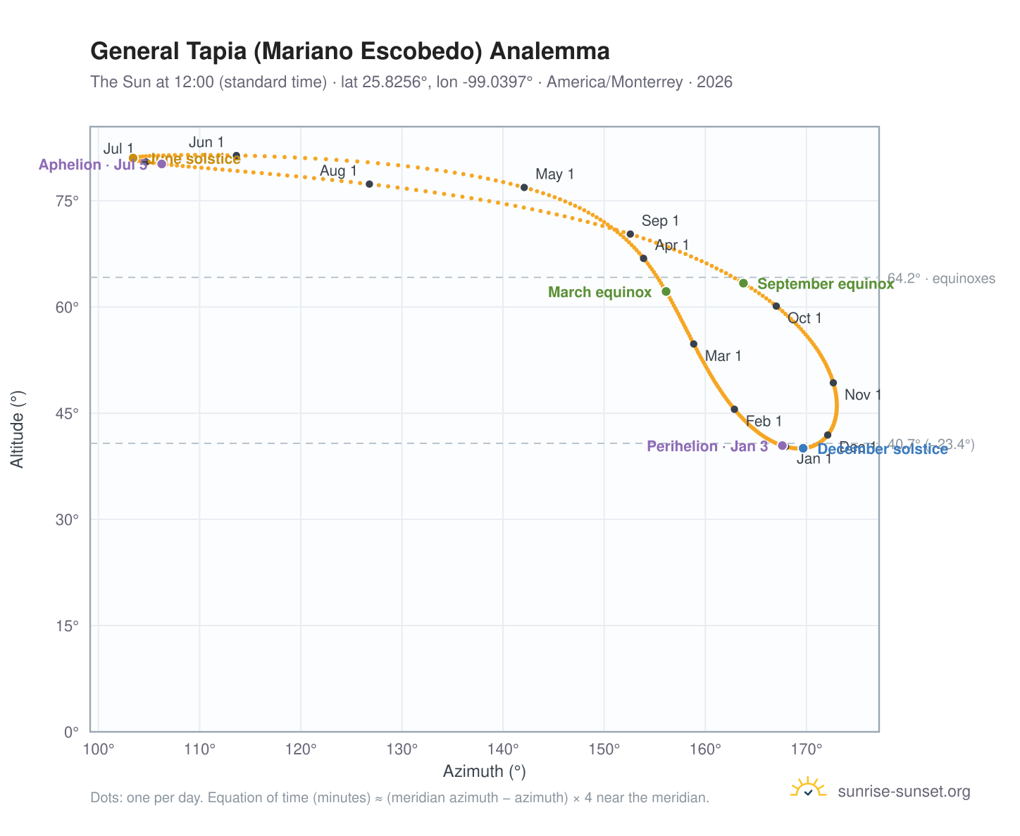 General Tapia (Mariano Escobedo) analemma chart: the Sun at 12:00 (standard time) through the year