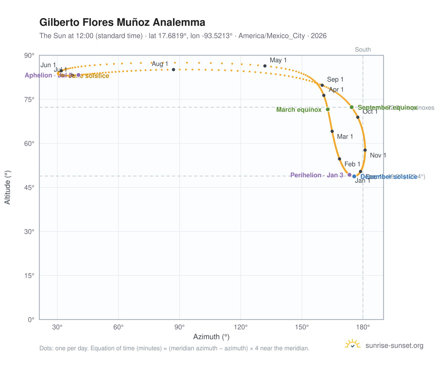 Gilberto Flores Muñoz analemma chart: the Sun at 12:00 (standard time) through the year