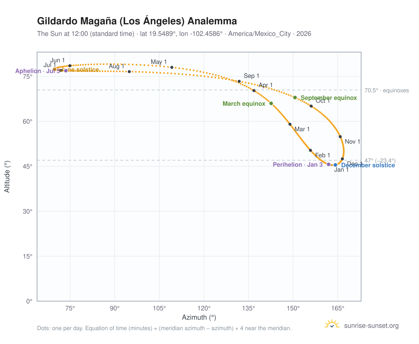 Gildardo Magaña (Los Ángeles) analemma chart: the Sun at 12:00 (standard time) through the year