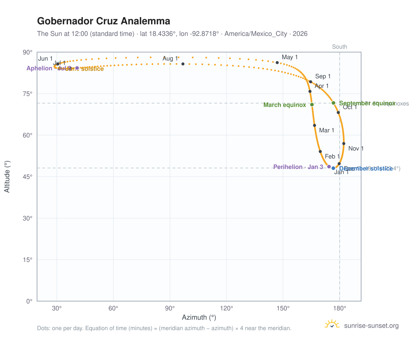 Gobernador Cruz analemma chart: the Sun at 12:00 (standard time) through the year