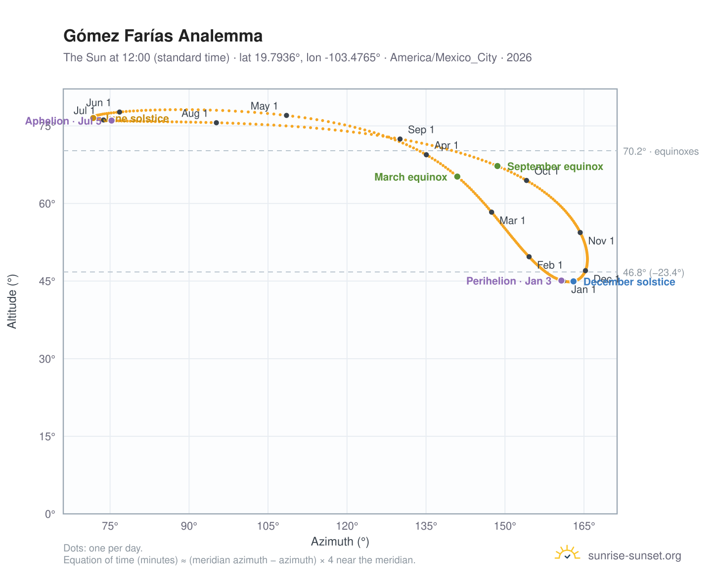 Gómez Farías analemma chart: the Sun at 12:00 (standard time) through the year