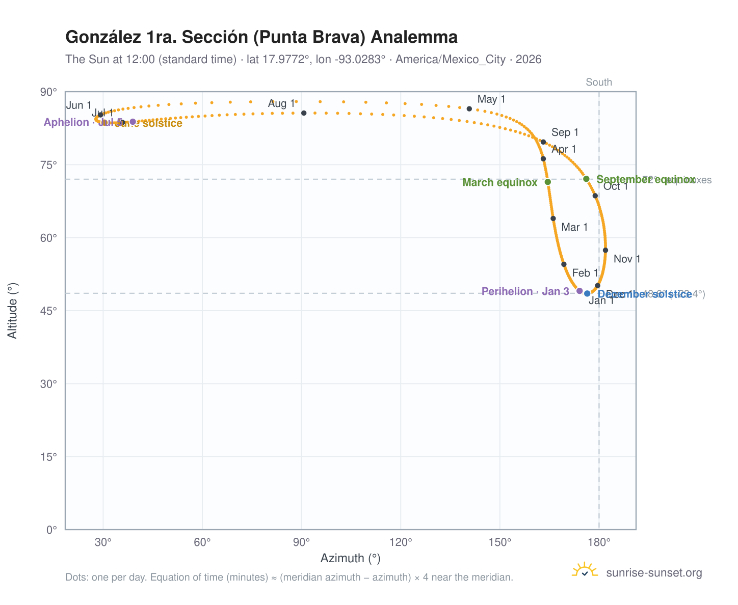 González 1ra. Sección (Punta Brava) analemma chart: the Sun at 12:00 (standard time) through the year