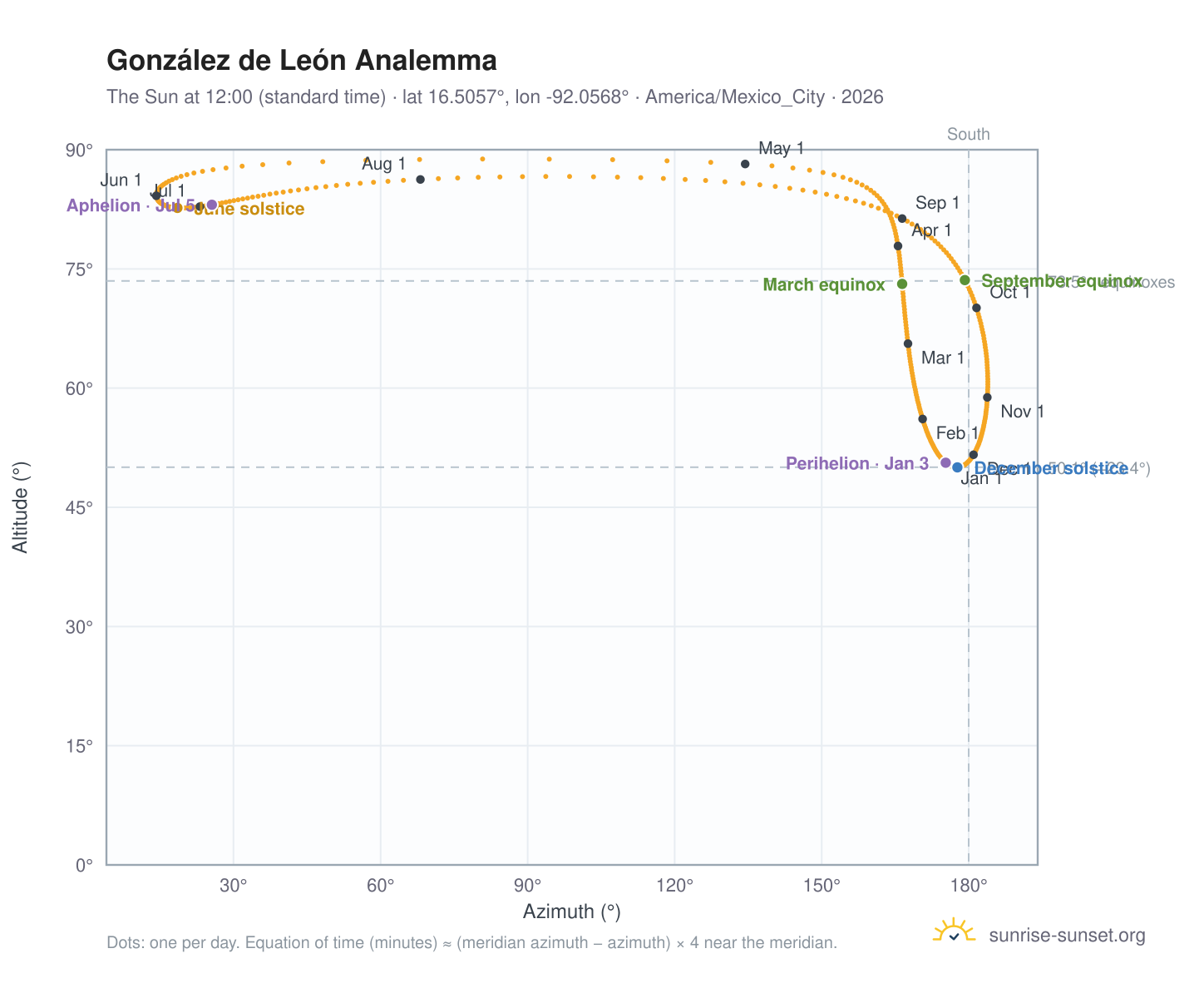 González de León analemma chart: the Sun at 12:00 (standard time) through the year