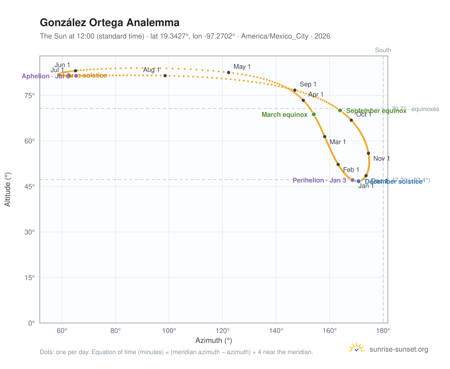 González Ortega analemma chart: the Sun at 12:00 (standard time) through the year