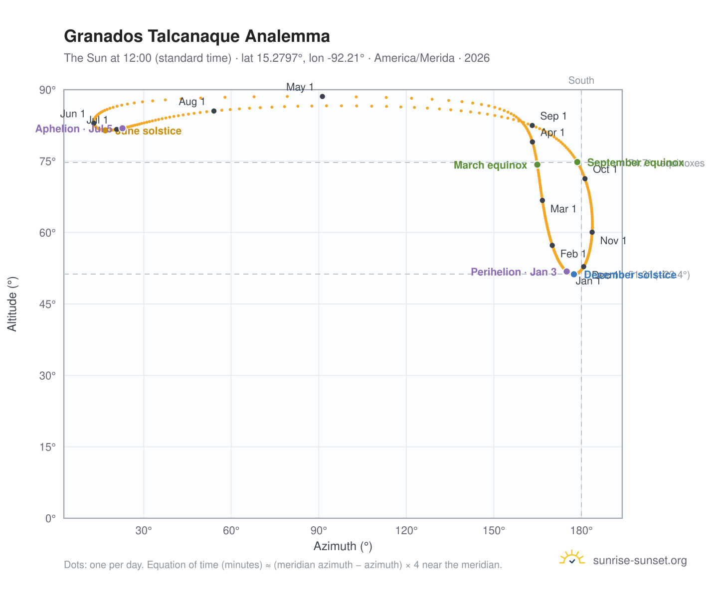 Granados Talcanaque analemma chart: the Sun at 12:00 (standard time) through the year