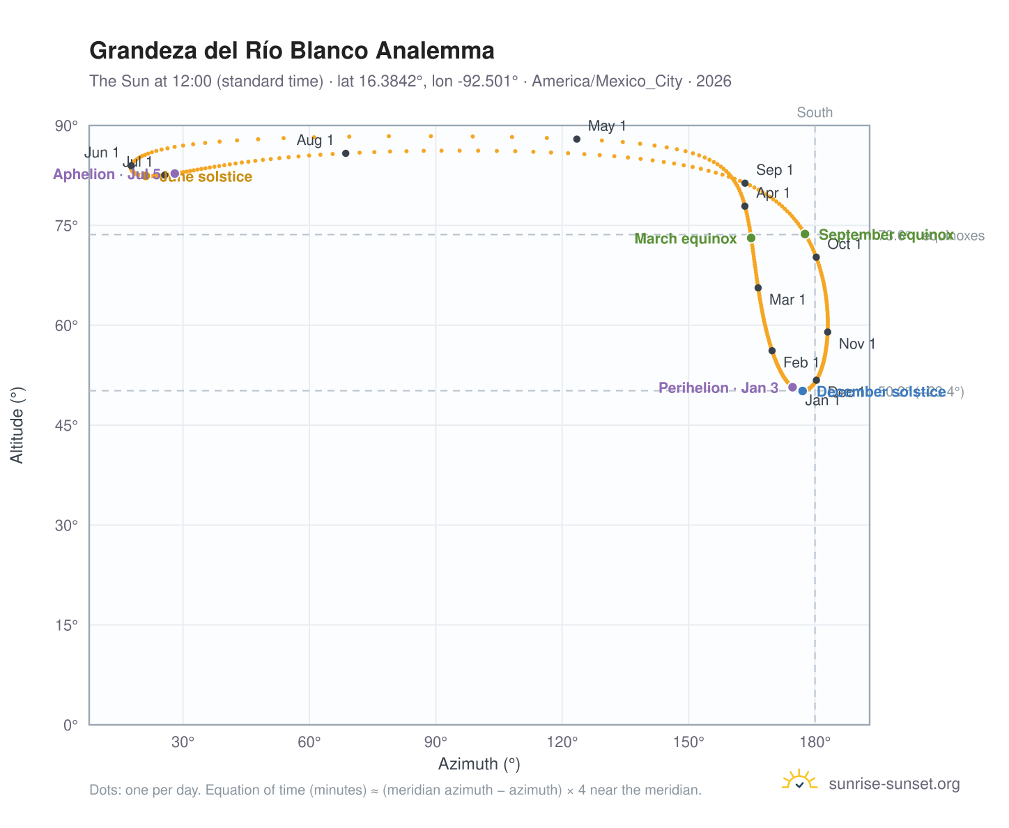 Grandeza del Río Blanco analemma chart: the Sun at 12:00 (standard time) through the year