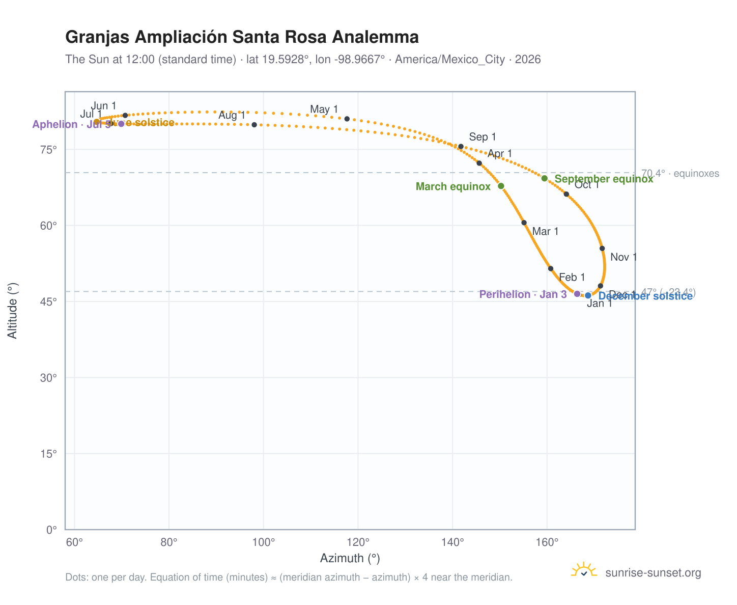 Granjas Ampliación Santa Rosa analemma chart: the Sun at 12:00 (standard time) through the year