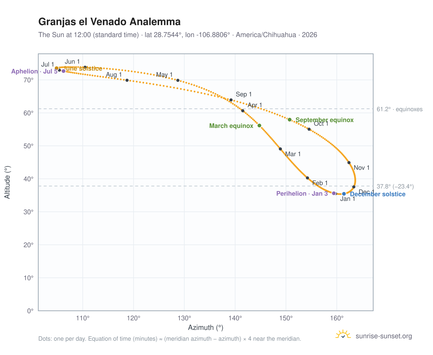 Granjas el Venado analemma chart: the Sun at 12:00 (standard time) through the year
