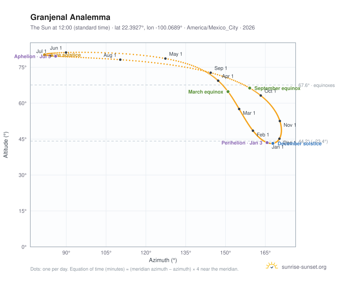 Granjenal analemma chart: the Sun at 12:00 (standard time) through the year