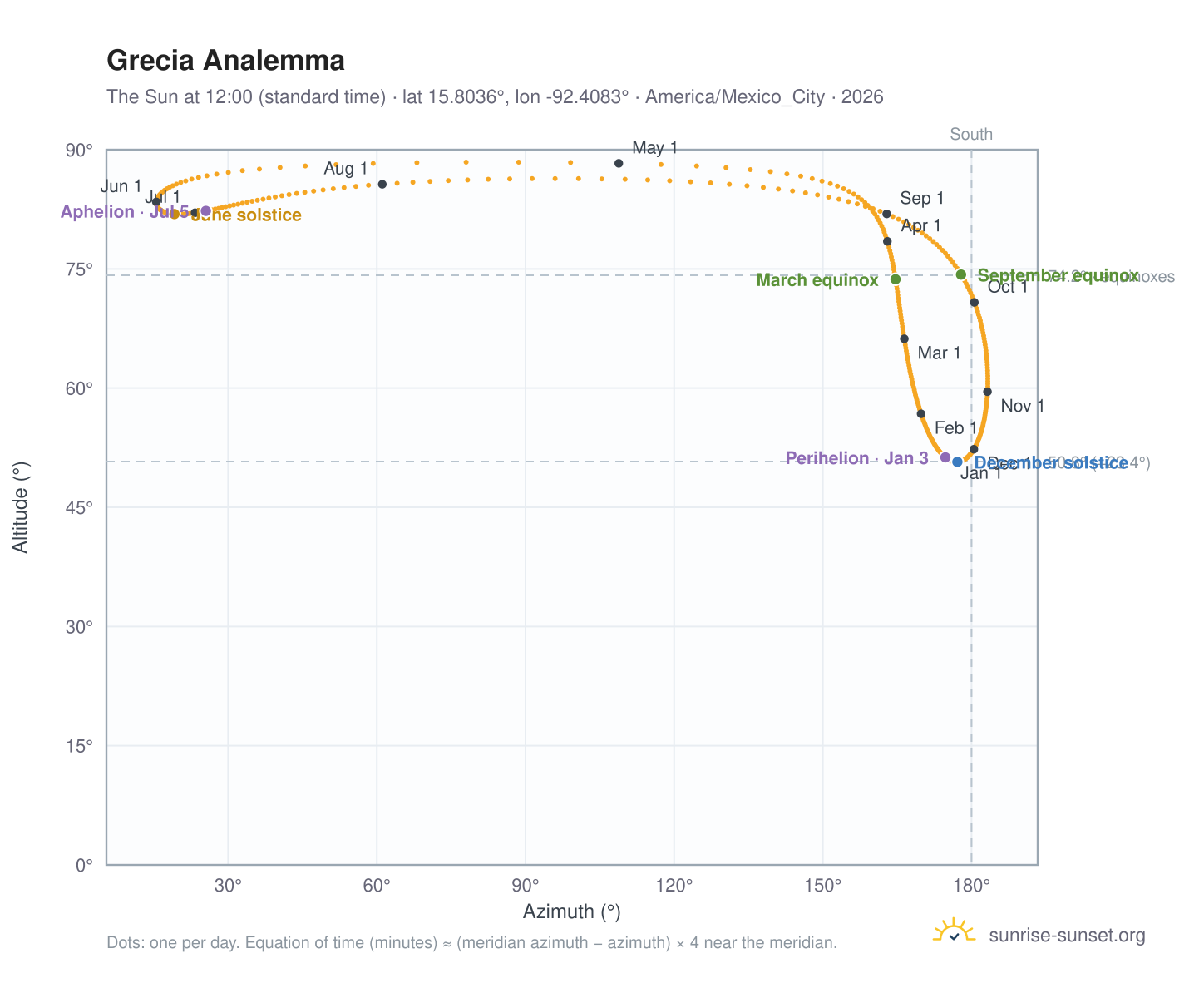 Grecia analemma chart: the Sun at 12:00 (standard time) through the year