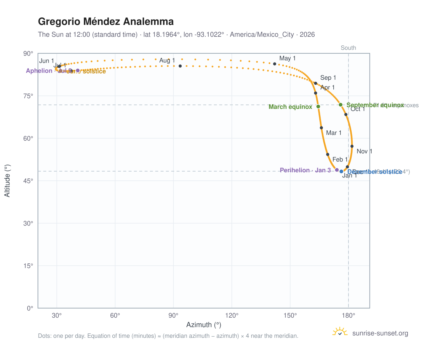 Gregorio Méndez analemma chart: the Sun at 12:00 (standard time) through the year