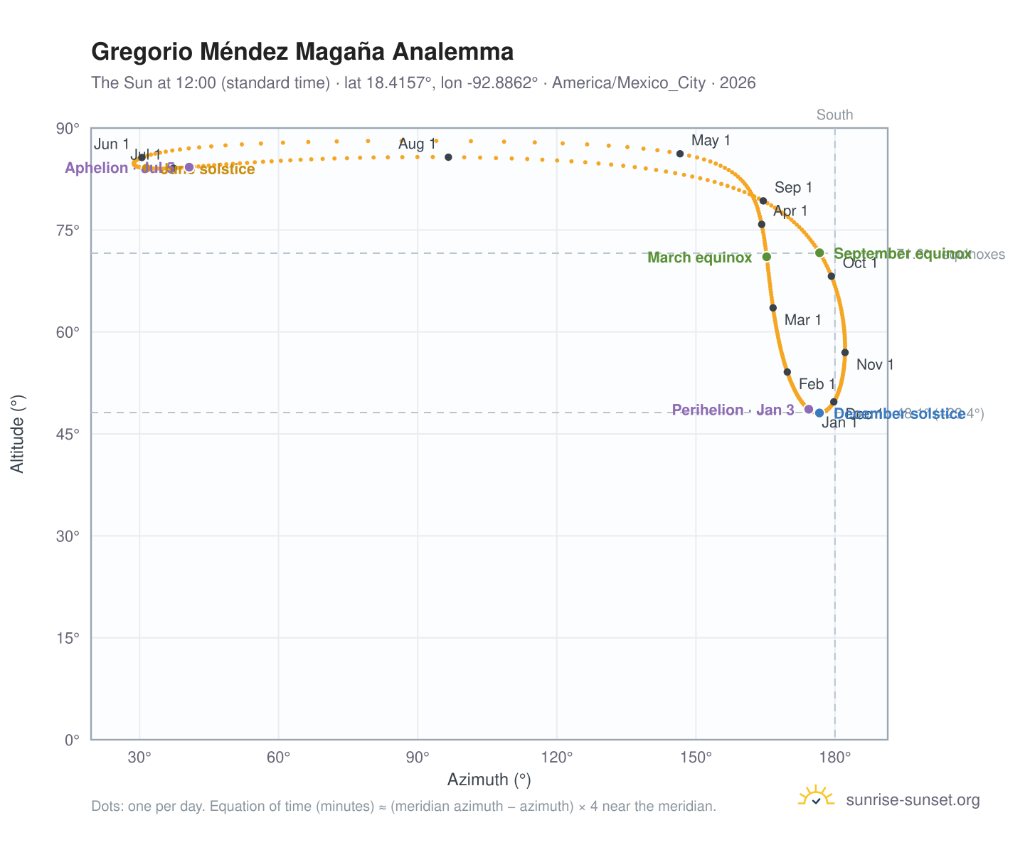 Gregorio Méndez Magaña analemma chart: the Sun at 12:00 (standard time) through the year