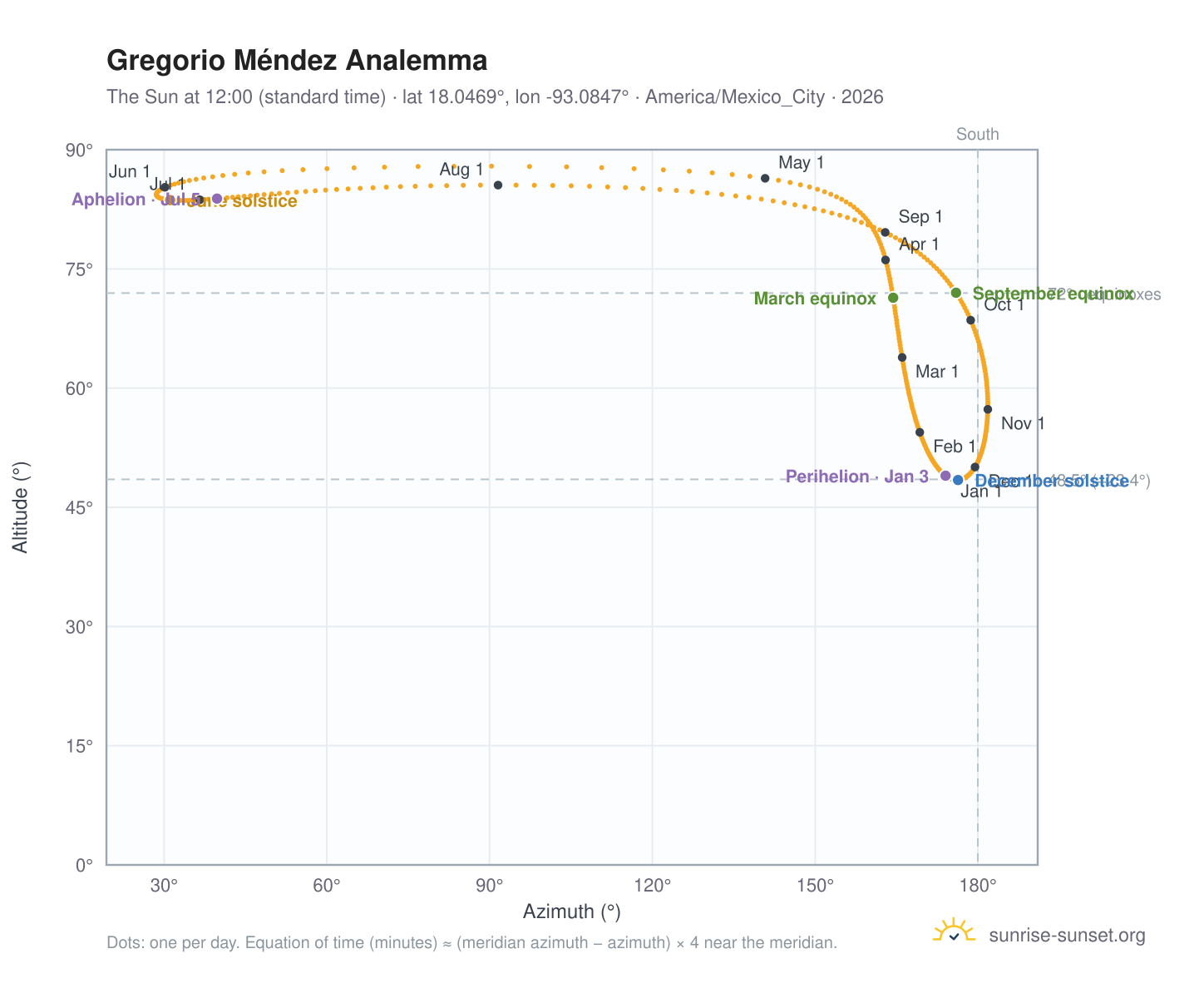 Gregorio Méndez analemma chart: the Sun at 12:00 (standard time) through the year