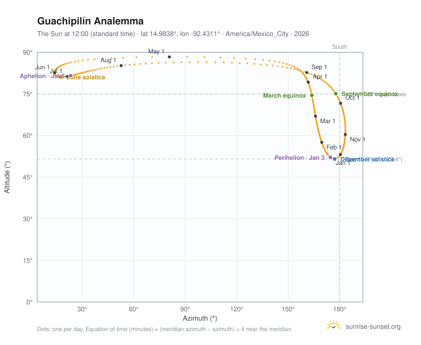 Guachipilín analemma chart: the Sun at 12:00 (standard time) through the year