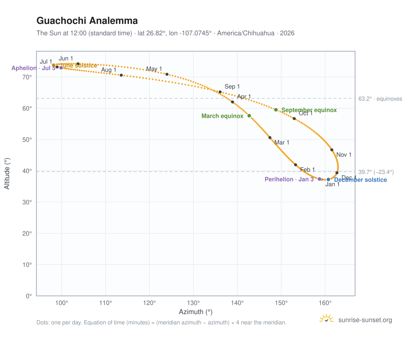Guachochi analemma chart: the Sun at 12:00 (standard time) through the year
