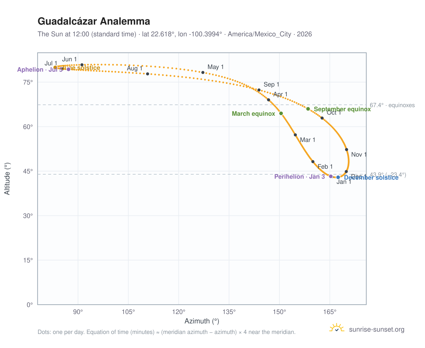 Guadalcázar analemma chart: the Sun at 12:00 (standard time) through the year