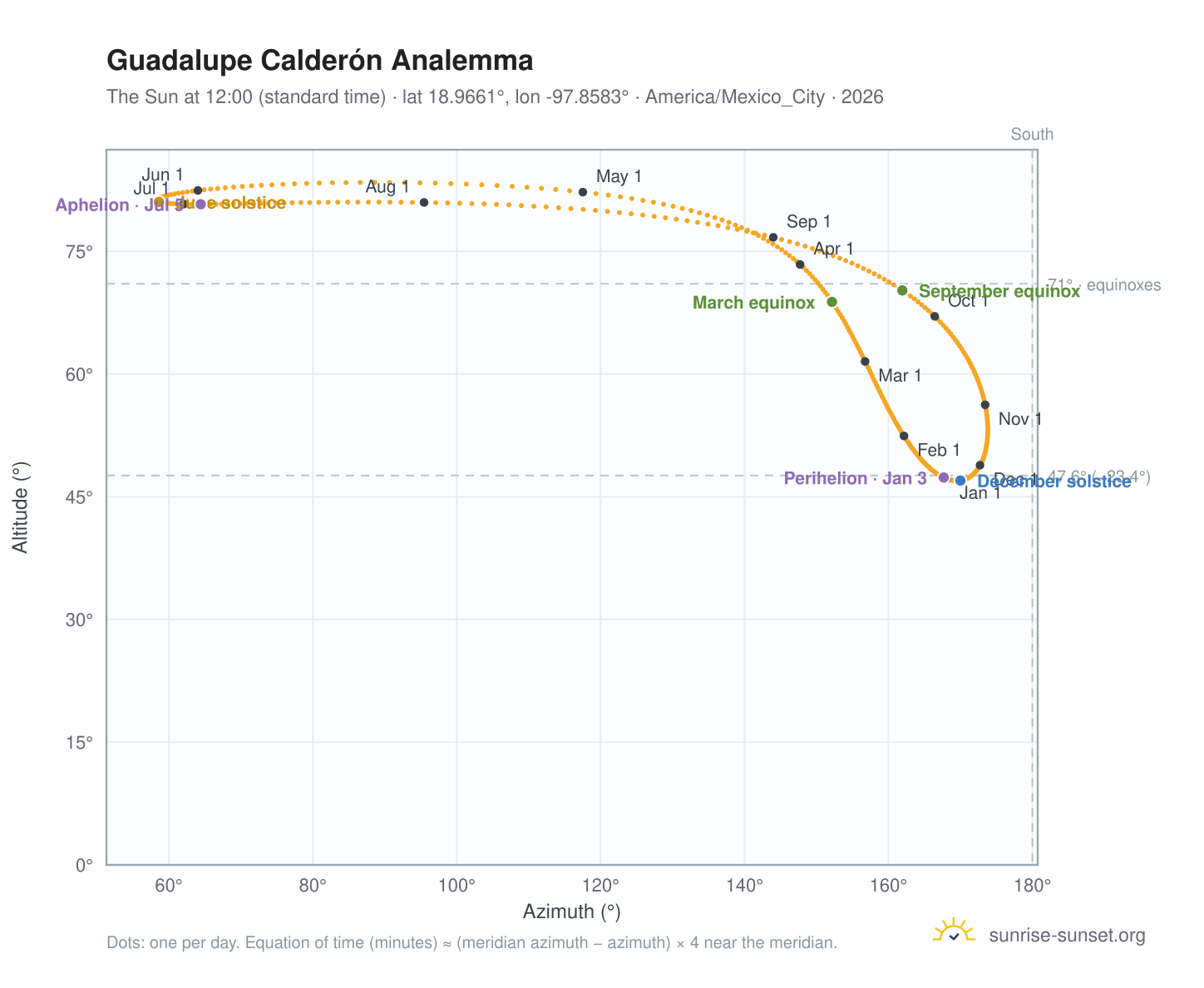 Guadalupe Calderón analemma chart: the Sun at 12:00 (standard time) through the year