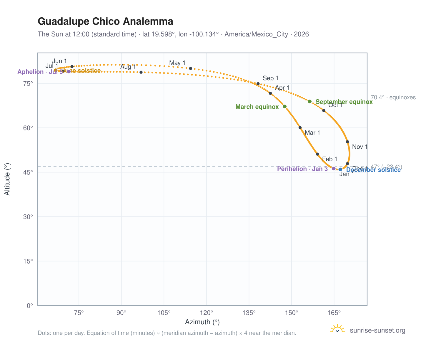 Guadalupe Chico analemma chart: the Sun at 12:00 (standard time) through the year