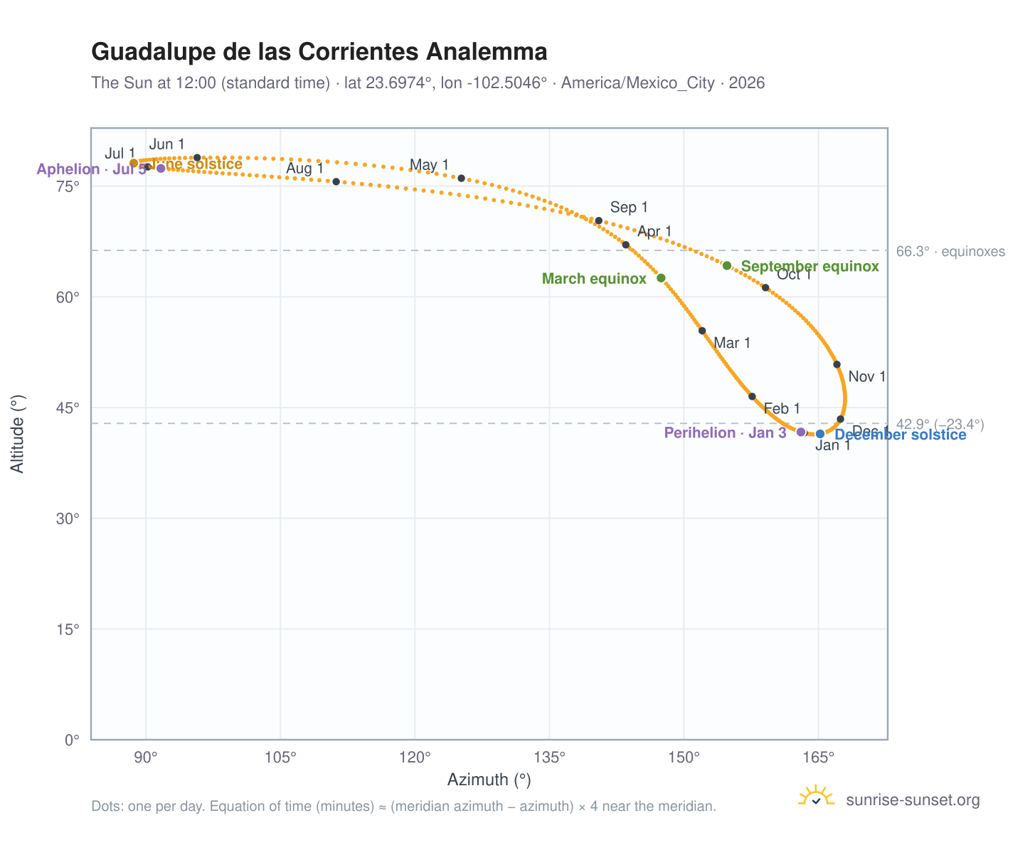 Guadalupe de las Corrientes analemma chart: the Sun at 12:00 (standard time) through the year