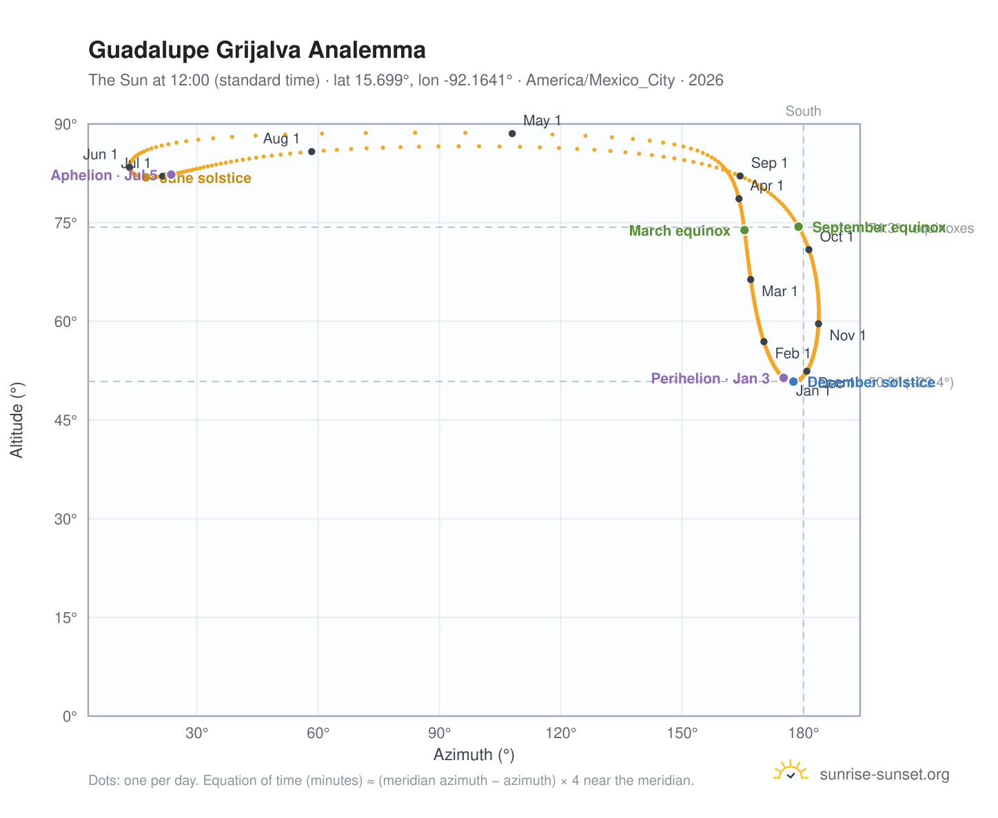 Guadalupe Grijalva analemma chart: the Sun at 12:00 (standard time) through the year