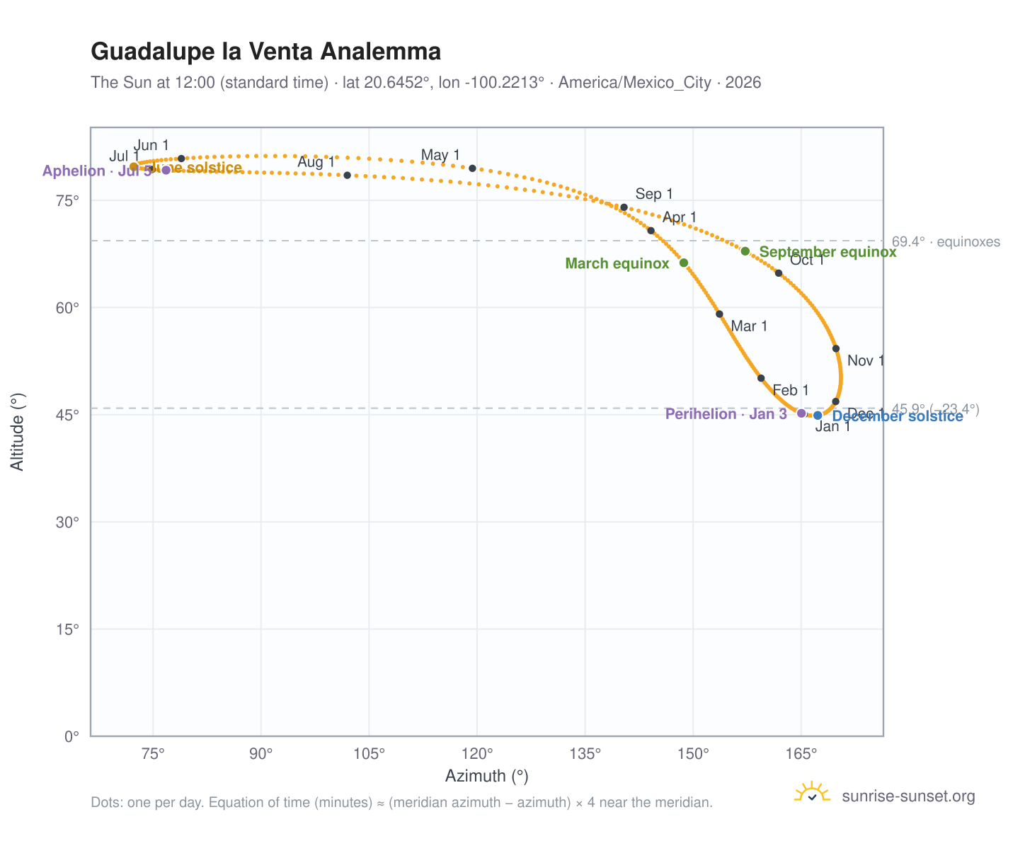 Guadalupe la Venta analemma chart: the Sun at 12:00 (standard time) through the year
