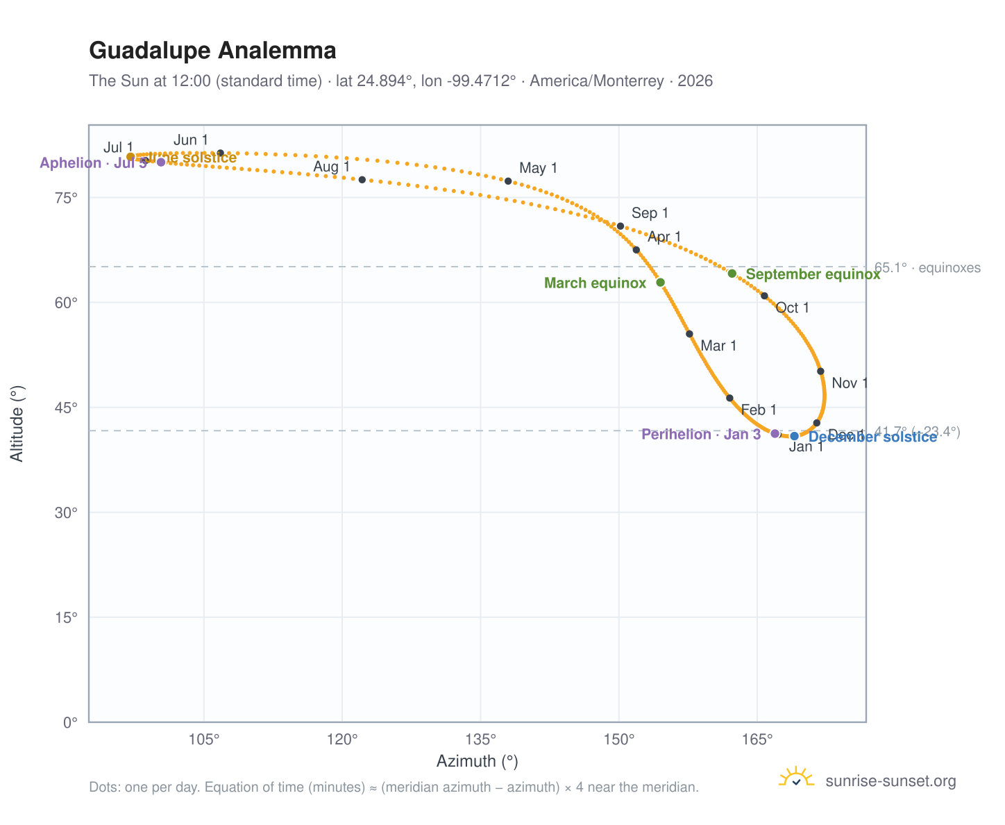 Guadalupe analemma chart: the Sun at 12:00 (standard time) through the year