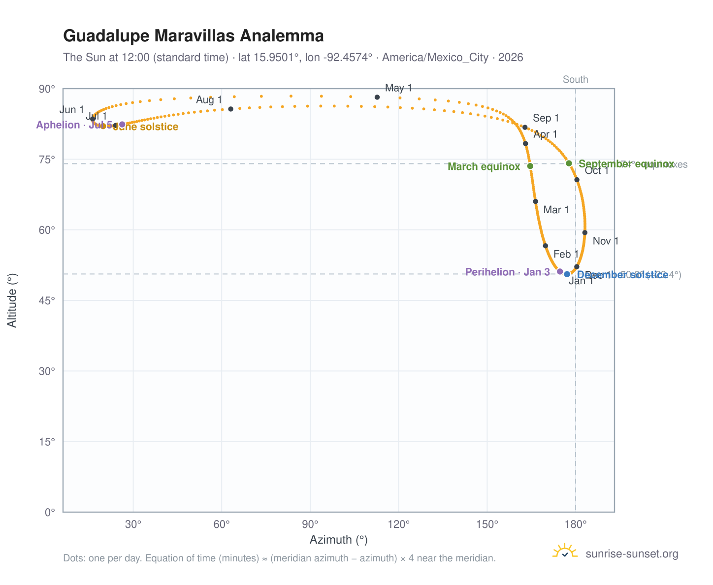 Guadalupe Maravillas analemma chart: the Sun at 12:00 (standard time) through the year