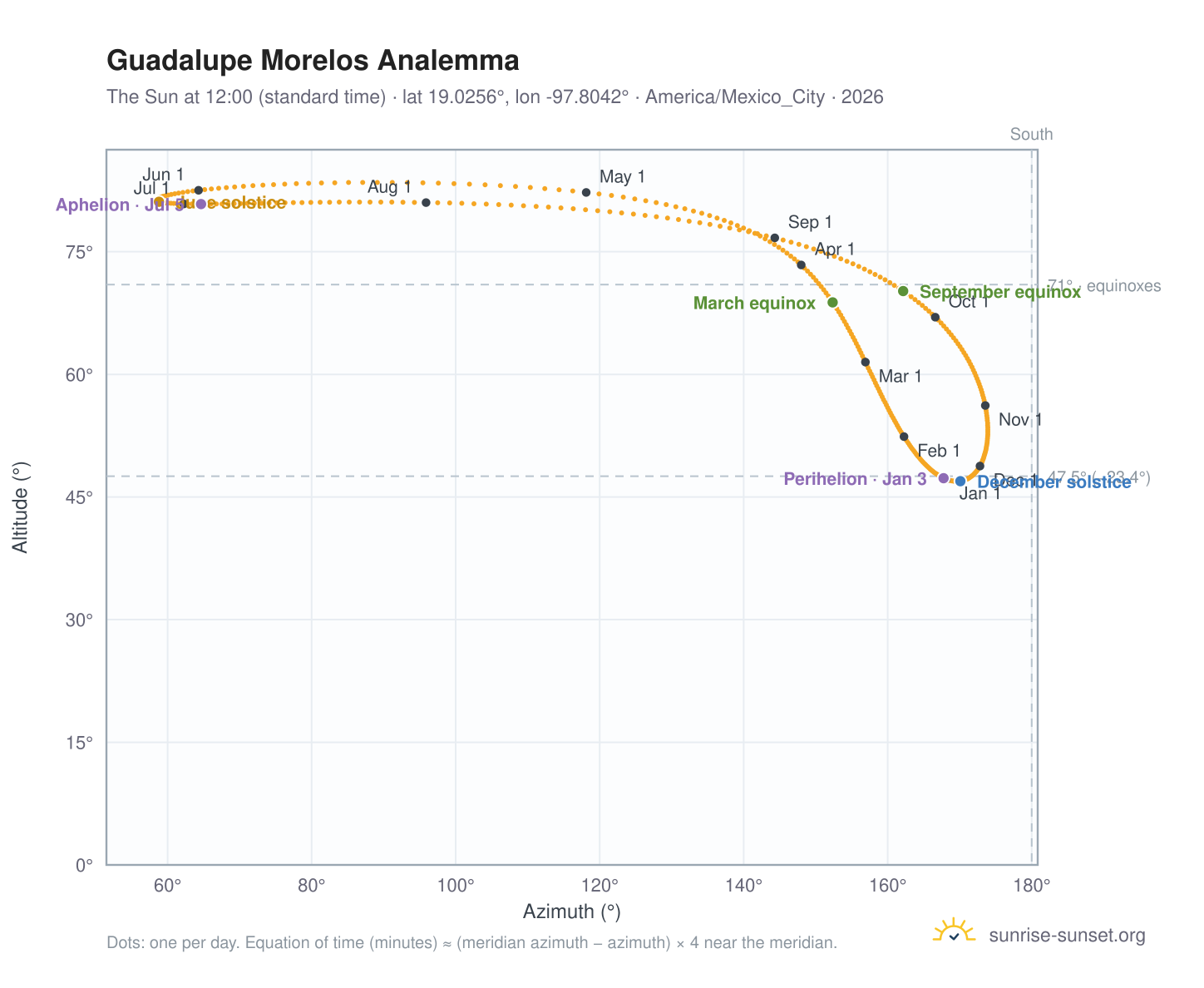 Guadalupe Morelos analemma chart: the Sun at 12:00 (standard time) through the year