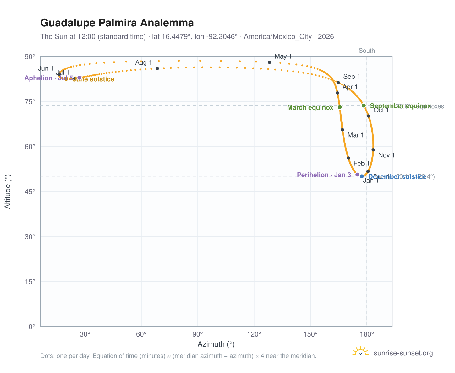 Guadalupe Palmira analemma chart: the Sun at 12:00 (standard time) through the year