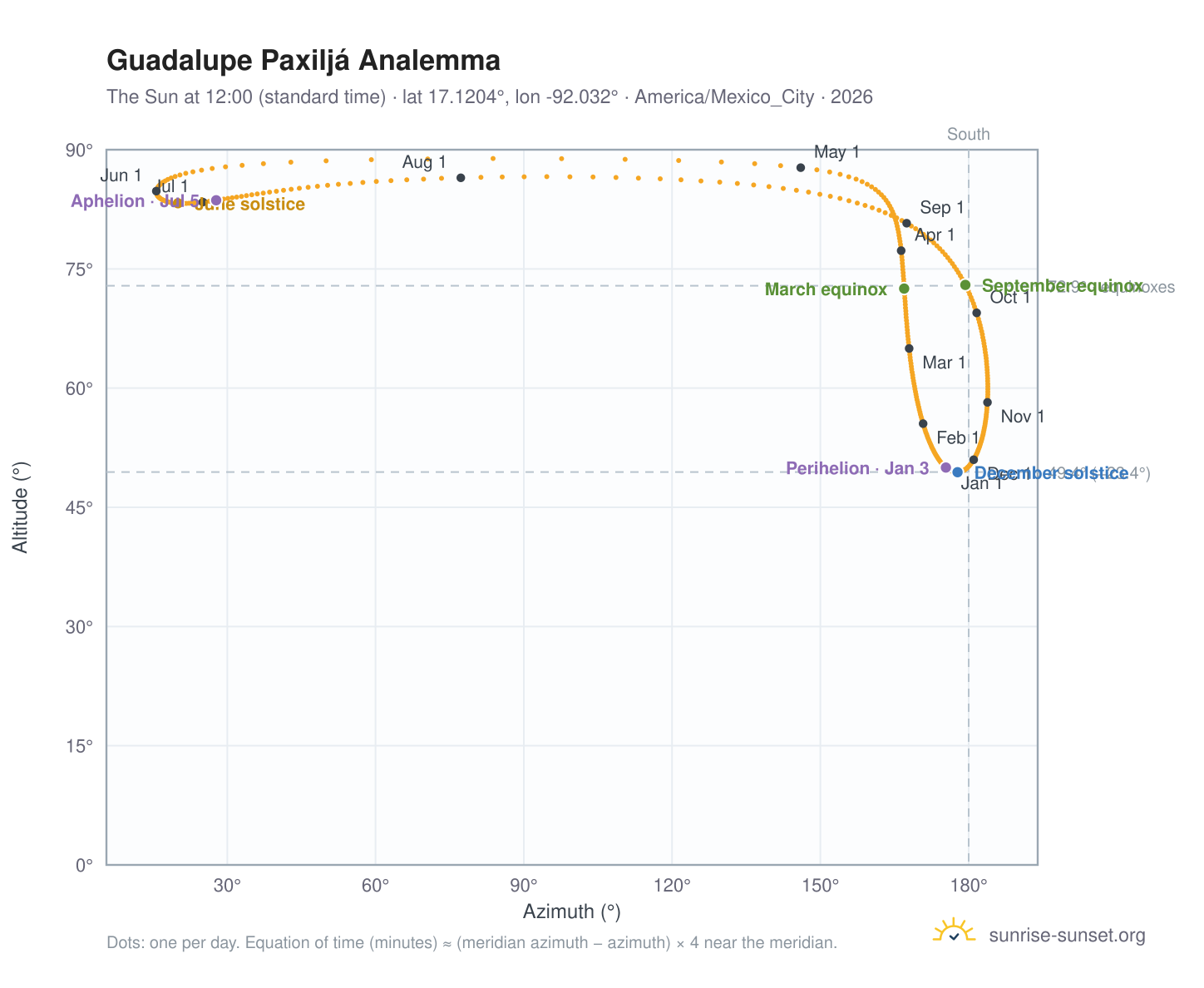 Guadalupe Paxiljá analemma chart: the Sun at 12:00 (standard time) through the year