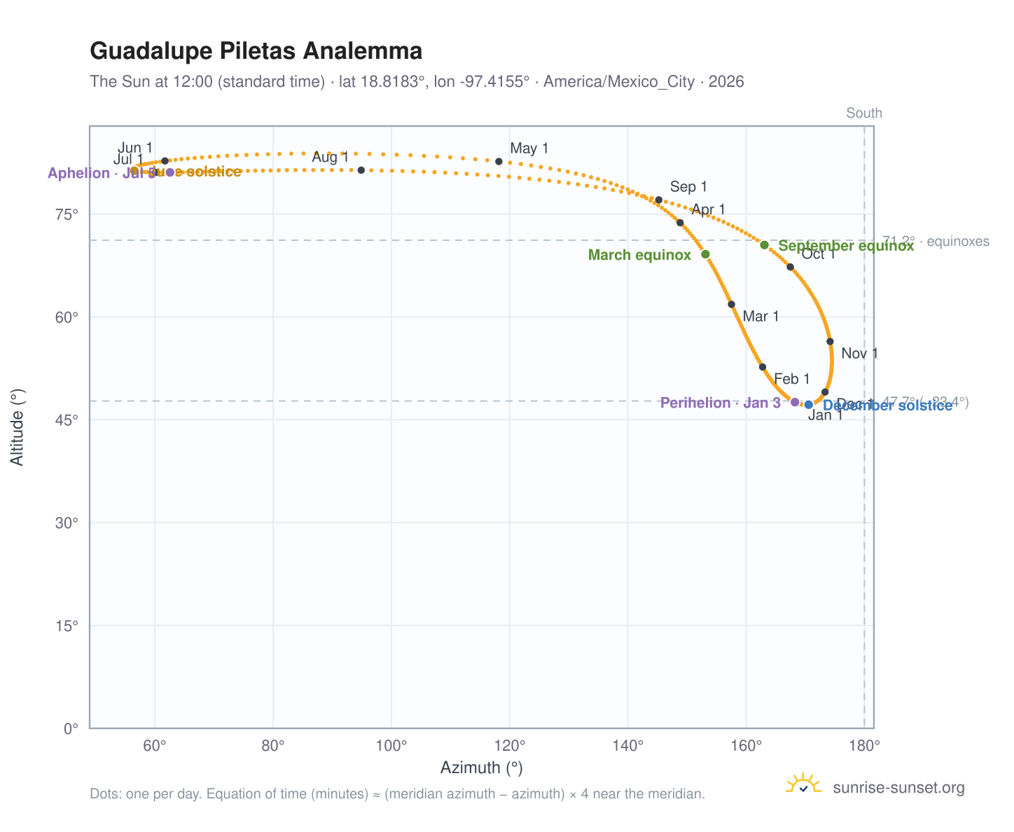 Guadalupe Piletas analemma chart: the Sun at 12:00 (standard time) through the year