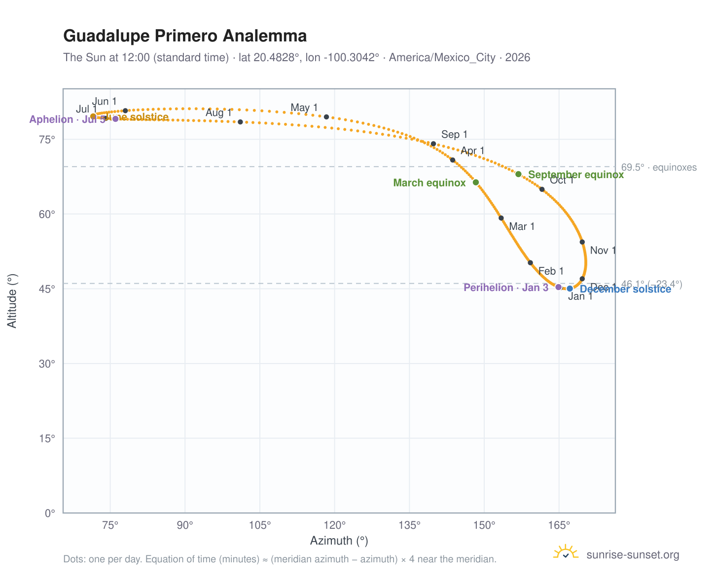 Guadalupe Primero analemma chart: the Sun at 12:00 (standard time) through the year