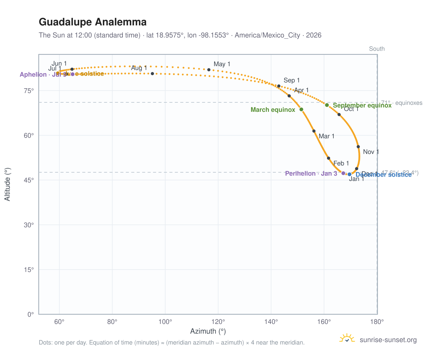 Guadalupe analemma chart: the Sun at 12:00 (standard time) through the year