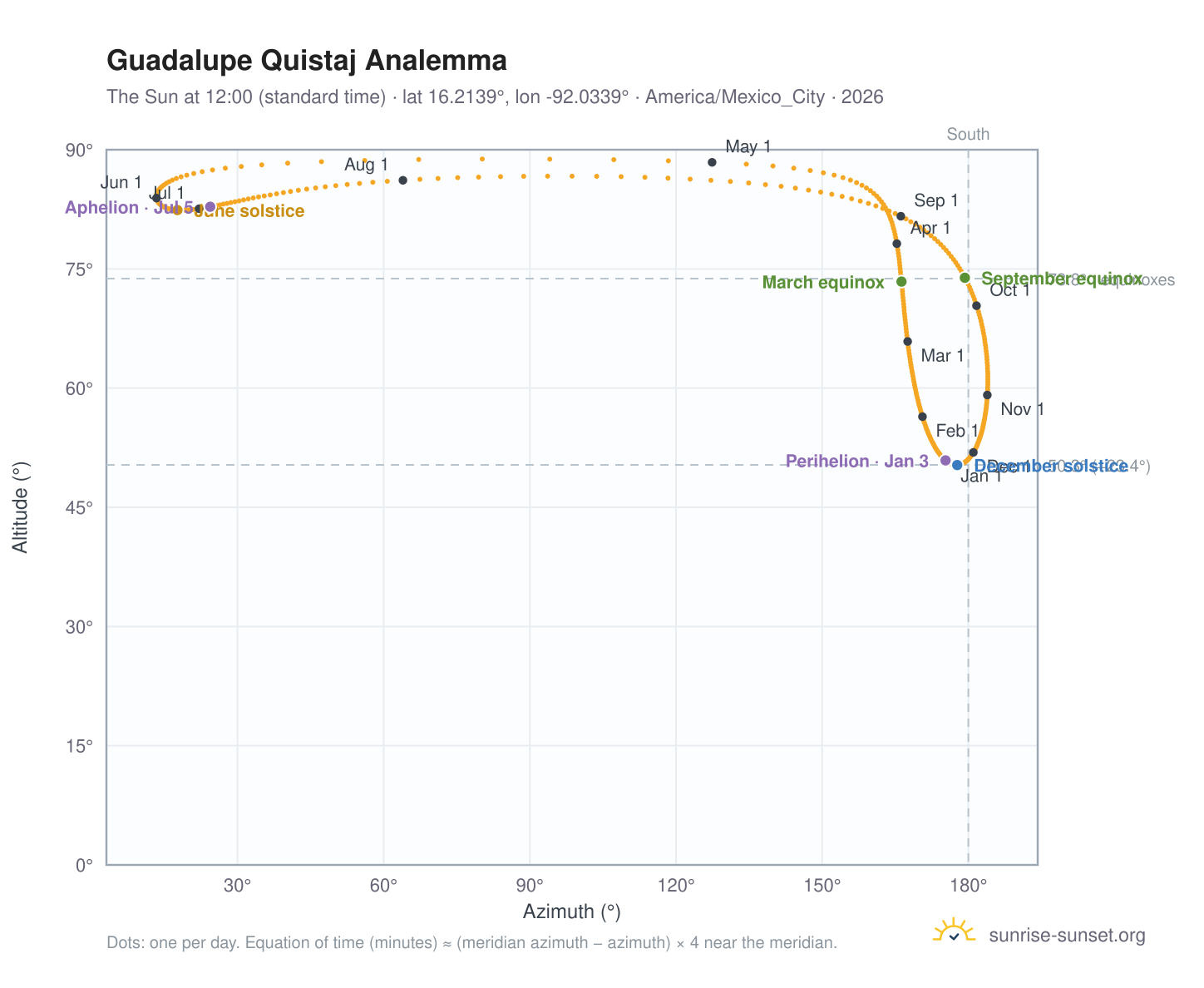 Guadalupe Quistaj analemma chart: the Sun at 12:00 (standard time) through the year