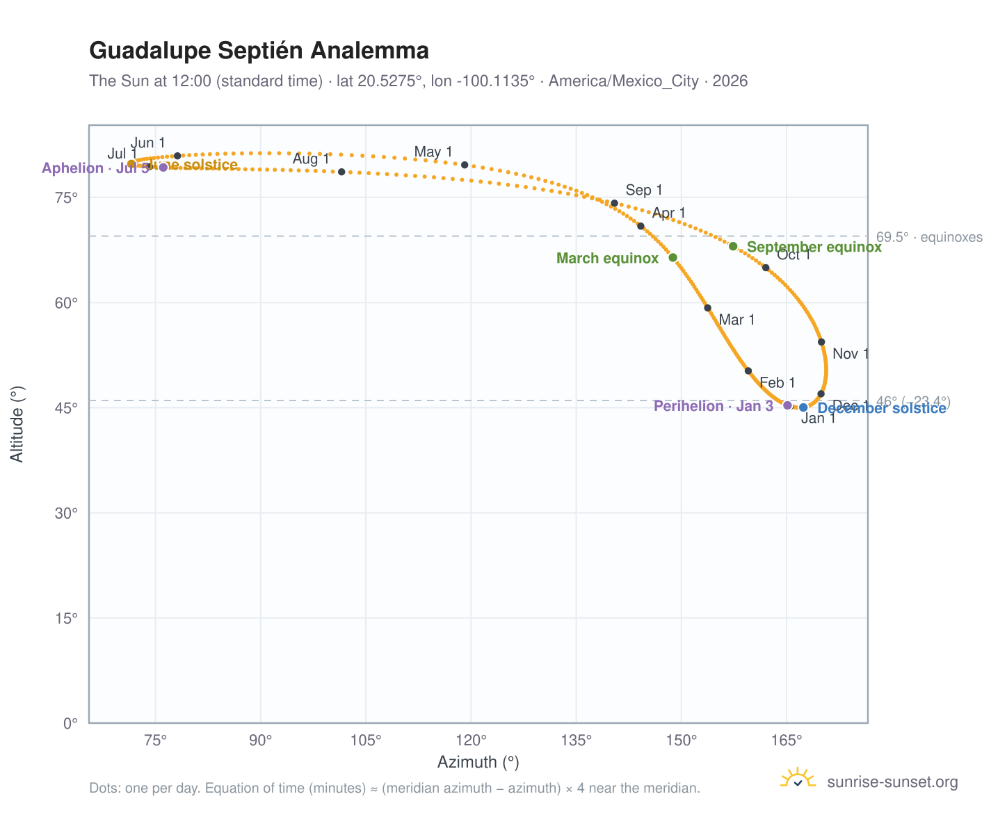 Guadalupe Septién analemma chart: the Sun at 12:00 (standard time) through the year