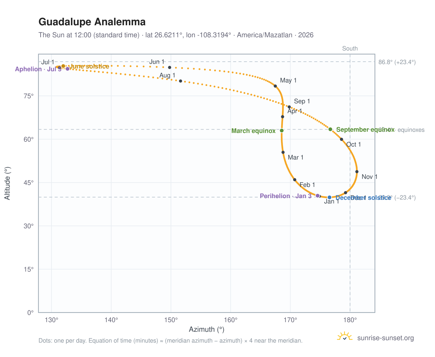 Guadalupe analemma chart: the Sun at 12:00 (standard time) through the year