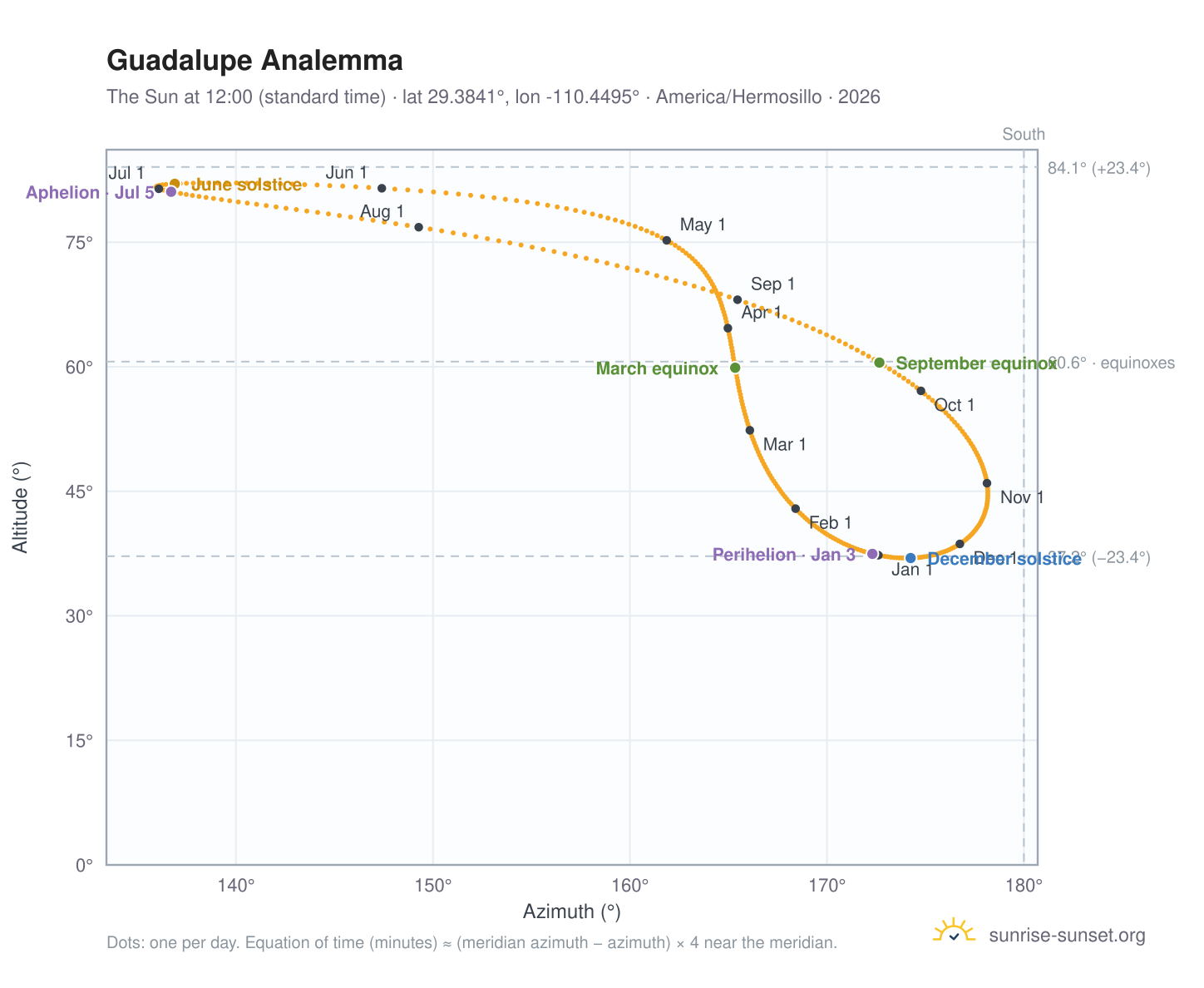 Guadalupe analemma chart: the Sun at 12:00 (standard time) through the year