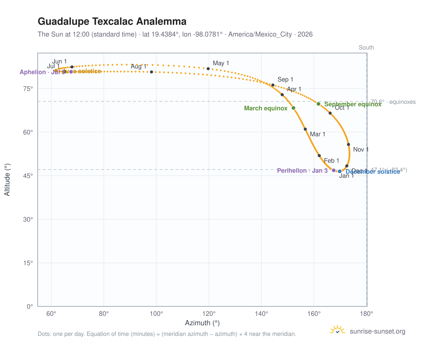 Guadalupe Texcalac analemma chart: the Sun at 12:00 (standard time) through the year