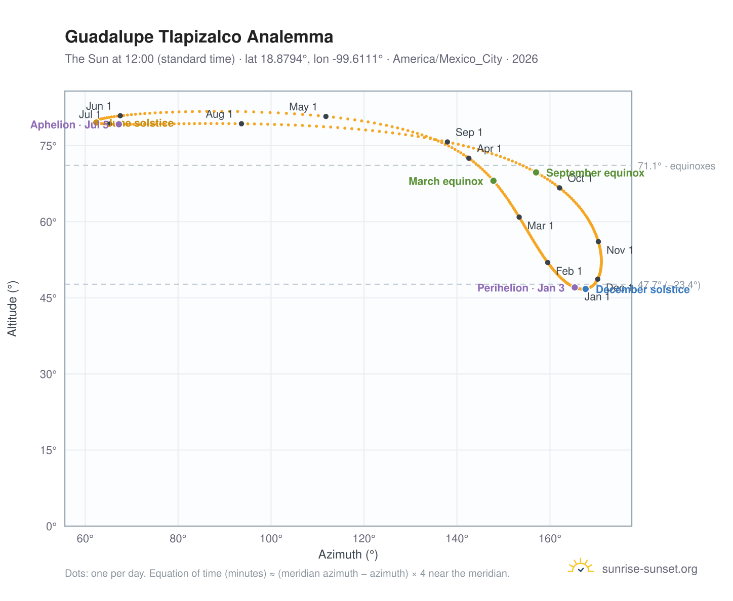 Guadalupe Tlapizalco analemma chart: the Sun at 12:00 (standard time) through the year