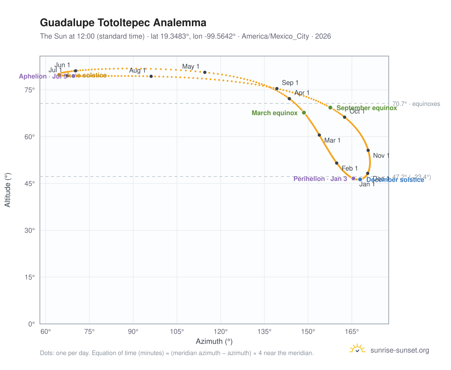 Guadalupe Totoltepec analemma chart: the Sun at 12:00 (standard time) through the year