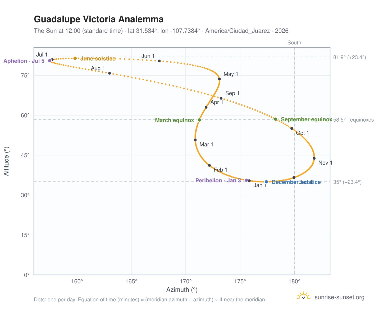 Guadalupe Victoria analemma chart: the Sun at 12:00 (standard time) through the year