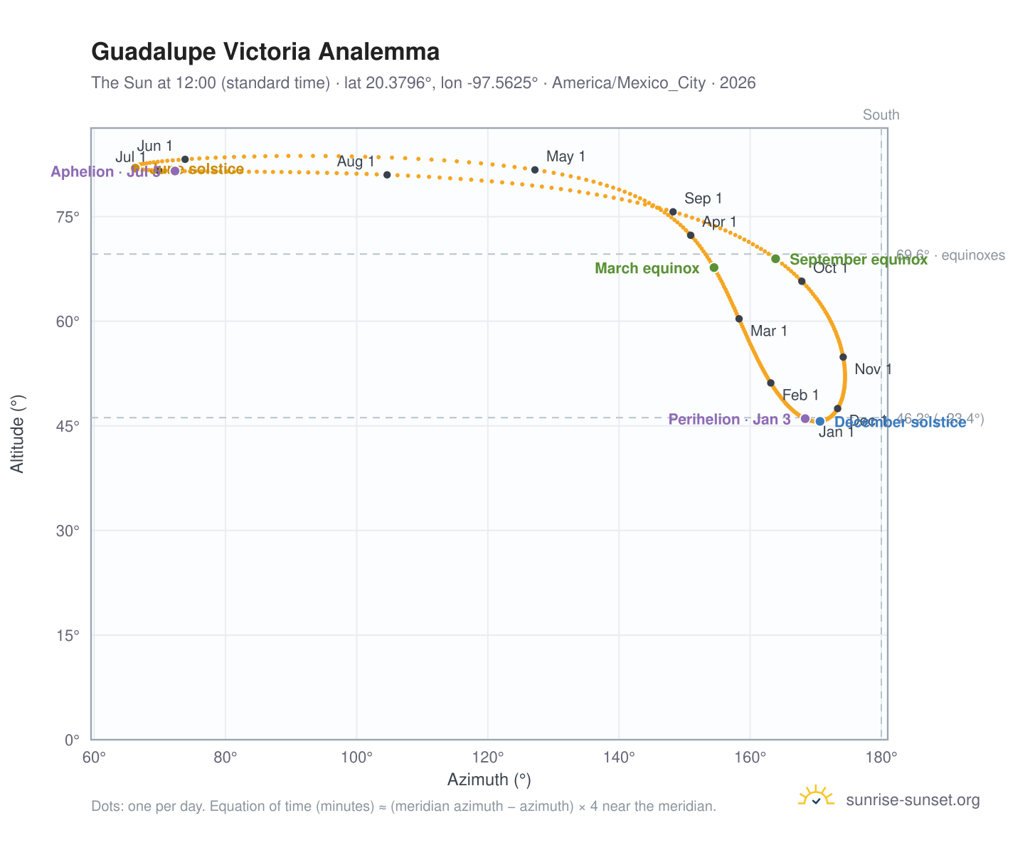 Guadalupe Victoria analemma chart: the Sun at 12:00 (standard time) through the year