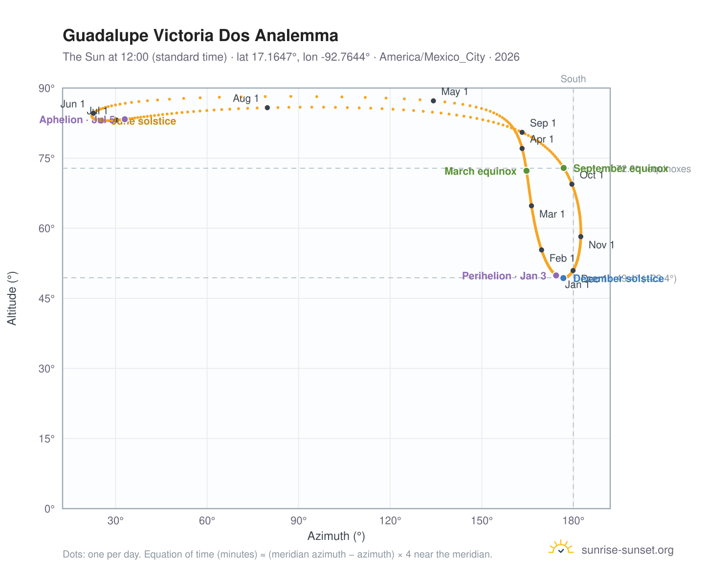 Guadalupe Victoria Dos analemma chart: the Sun at 12:00 (standard time) through the year